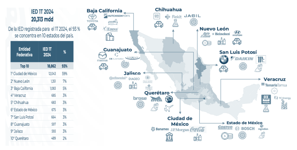 Prevén inversiones por casi 2 mil 500 millones de dólares en Edomex; generarán 11 mil 600 empleos